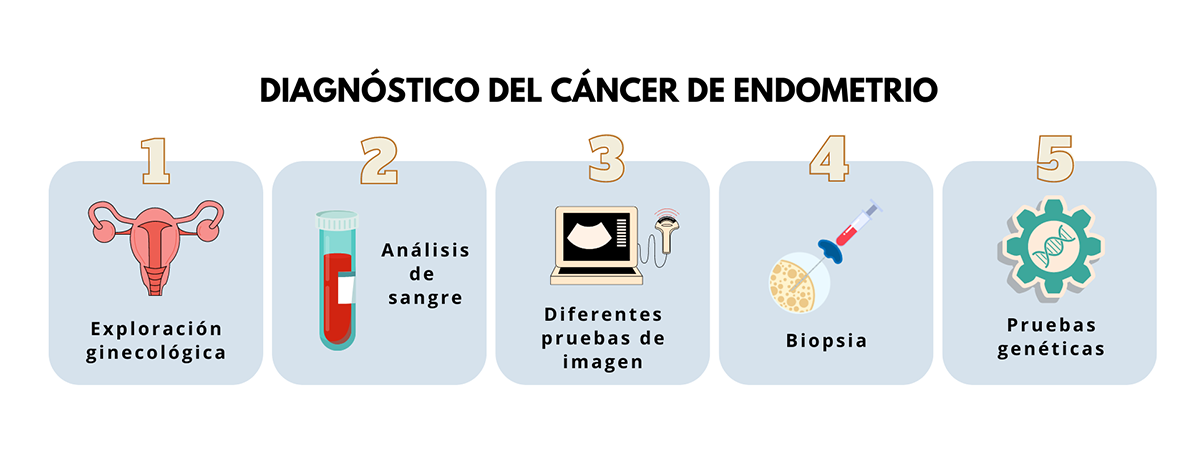 Biopsia de endometrio