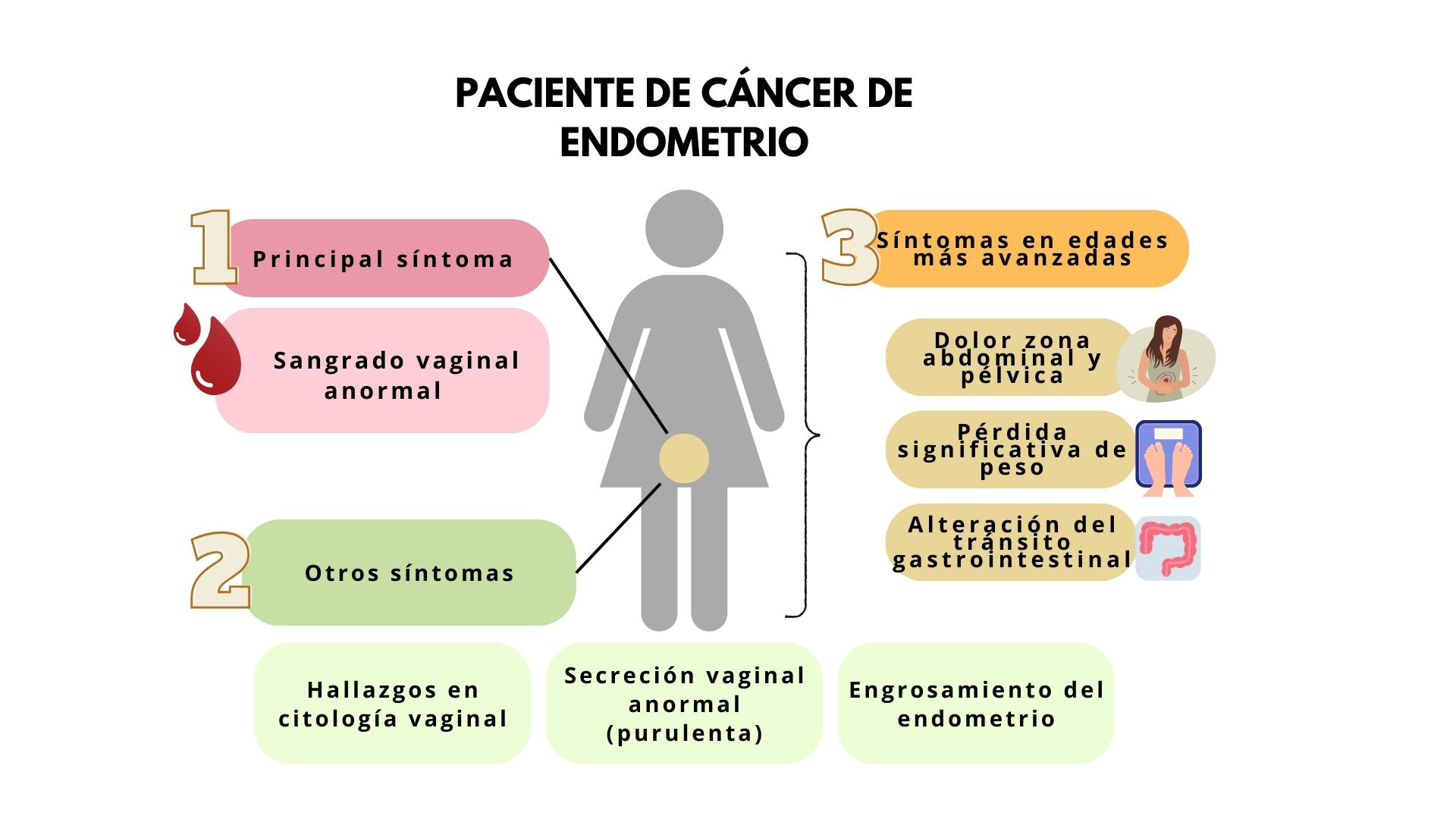 Sintomas de cancer de utero