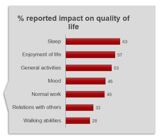 Slide 11_Impact of herpes zoster on quality of life