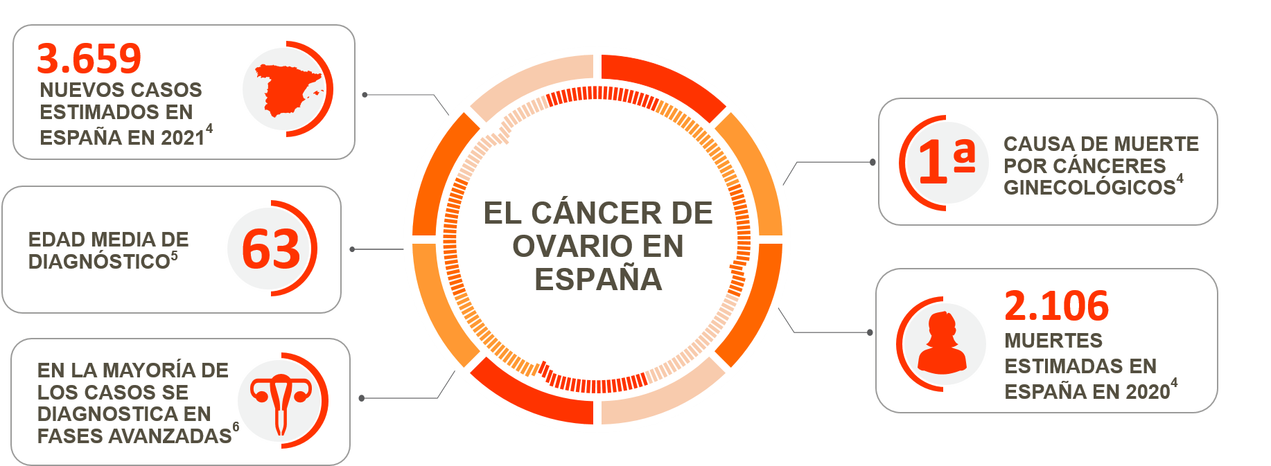 Epidemiología del cáncer de ovario en España