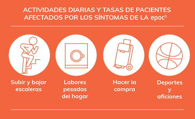 Actividades diarias que limitan los síntomas de la EPOC Actividades diarias que limitan los síntomas de la EPOC