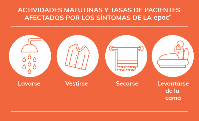 Actividades matutinas limitadas por la EPOC y sus síntomas Actividades matutinas limitadas por la EPOC y sus síntomas
